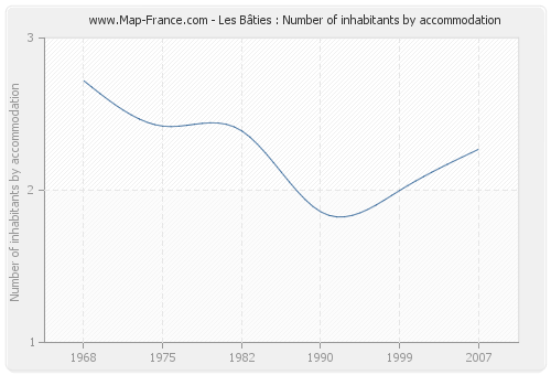 Les Bâties : Number of inhabitants by accommodation